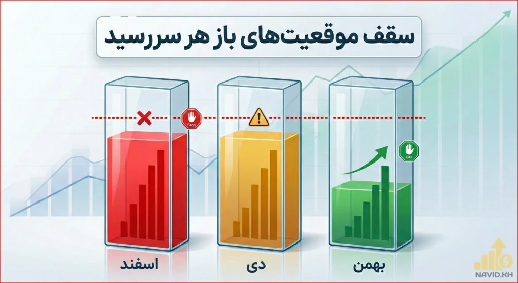 اینفوگرافیک وضعیت سقف موقعیت‌های باز هر سررسید اختیار معامله در بورس با سه وضعیت قرمز (اسفند)، زرد (دی) و سبز (بهمن)