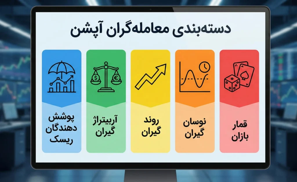 نمودار و اینفوگرافیک دسته‌بندی ۵ گروه اصلی معامله‌گران آپشن در بورس شامل: پوشش‌دهندگان ریسک، آربیتراژگیران، روندگیران، نوسان‌گیران و قماربازان