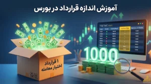 اینفوگرافیک آموزشی بورس ایران در مورد اندازه قرارداد (Option Contract Size) که نشان می‌دهد ۱ قرارداد اختیار معامله شامل ۱۰۰۰ برگه سهم پایه است و در صفحه tsetmc.com عدد ۱۰۰۰ جلوی اندازه قرارداد هایلایت شده است.