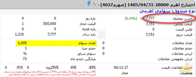 تابلوی معاملات نماد ضهرم ۴۰۲۷ در بورس و نمایش قیمت پرمیوم ۷۷۷۷ ریال برای خرید هر قرارداد