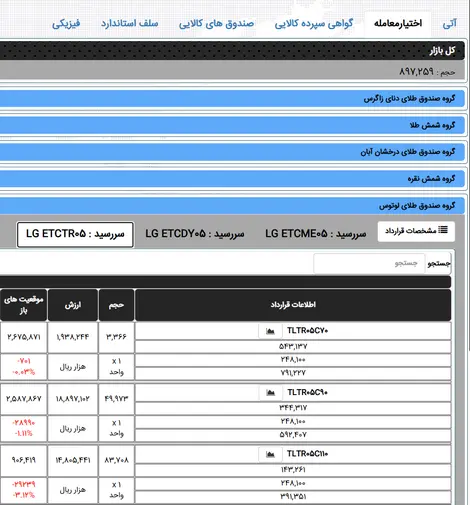 لیست قراردادهای اختیار معامله (آپشن) صندوق های طلا، شمش طلا و نقره در بورس کالا